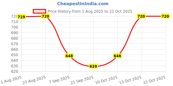 flipkart.com maheen fashion Solid Men Three Fourths maheen fashion Price History Graph from 1 Aug 2025 to 21 Oct 2025