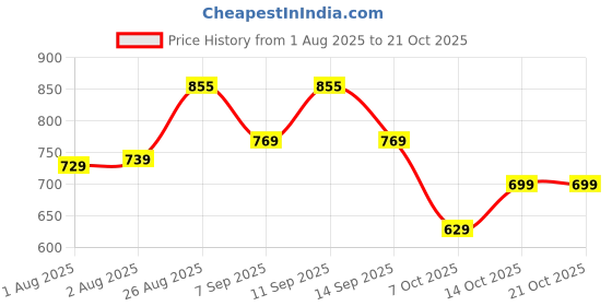 flipkart.com maheen fashion Solid Men Three Fourths maheen fashion Price History Graph from 1 Aug 2025 to 21 Oct 2025