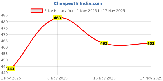flipkart.com mack jonney Solid Men Three Fourths mack jonney Price History Graph from 1 Nov 2025 to 16 Nov 2025