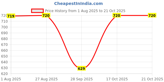 flipkart.com maheen fashion Solid Men Three Fourths maheen fashion Price History Graph from 1 Aug 2025 to 20 Oct 2025