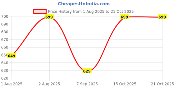 flipkart.com maheen fashion Solid Men Three Fourths maheen fashion Price History Graph from 1 Aug 2025 to 20 Oct 2025