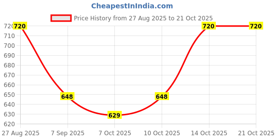 flipkart.com maheen fashion Solid Men Three Fourths maheen fashion Price History Graph from 27 Aug 2025 to 20 Oct 2025