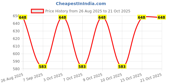 flipkart.com maheen fashion Solid Men Three Fourths maheen fashion Price History Graph from 26 Aug 2025 to 20 Oct 2025