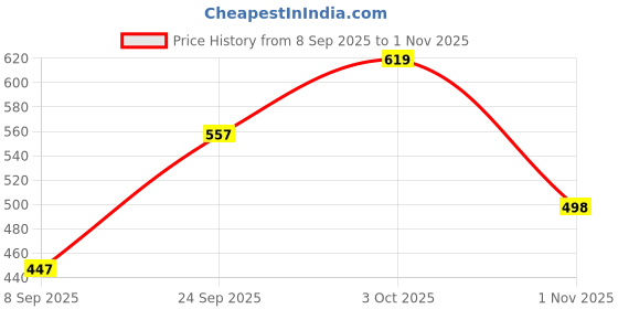 flipkart.com madegood Solid Men Three Fourths madegood Price History Graph from 8 Sep 2025 to 1 Nov 2025