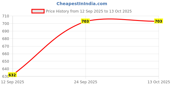 flipkart.com shreehari Solid Men Three Fourths shreehari Price History Graph from 12 Sep 2025 to 12 Oct 2025