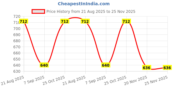 flipkart.com jaydev Solid Men Three Fourths jaydev Price History Graph from 21 Aug 2025 to 25 Nov 2025