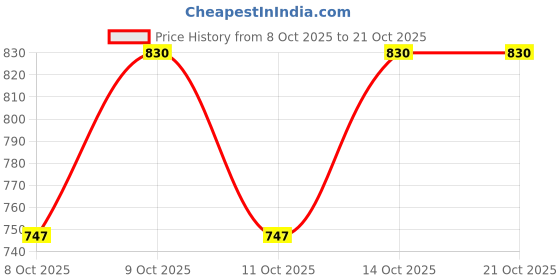 flipkart.com checkersbay Solid Men Three Fourths checkersbay Price History Graph from 8 Oct 2025 to 20 Oct 2025