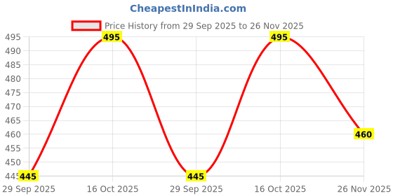 flipkart.com akshat enterprise Solid Men Three Fourths akshat enterprise Price History Graph from 29 Sep 2025 to 26 Nov 2025