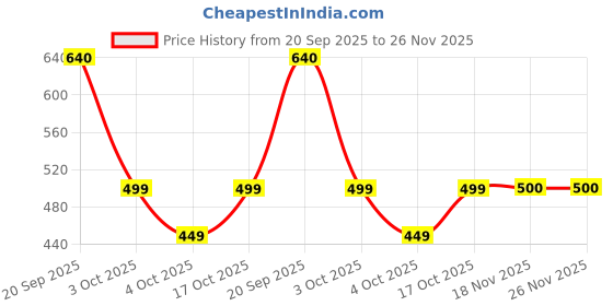 flipkart.com jaydev Solid Men Three Fourths jaydev Price History Graph from 20 Sep 2025 to 25 Nov 2025