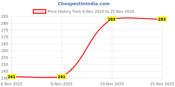 flipkart.com guide Solid Men Three Fourths guide Price History Graph from 6 Nov 2025 to 25 Nov 2025