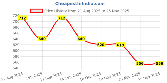 flipkart.com jaydev Solid Men Three Fourths jaydev Price History Graph from 21 Aug 2025 to 25 Nov 2025