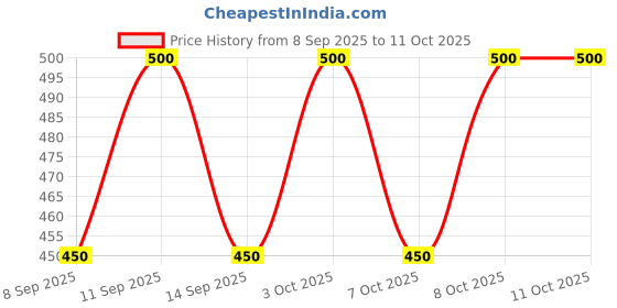 flipkart.com west gate clothing Solid Men Three Fourths west gate clothing Price History Graph from 8 Sep 2025 to 11 Oct 2025