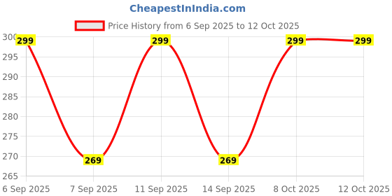 flipkart.com west gate clothing Solid Men Three Fourths west gate clothing Price History Graph from 6 Sep 2025 to 12 Oct 2025