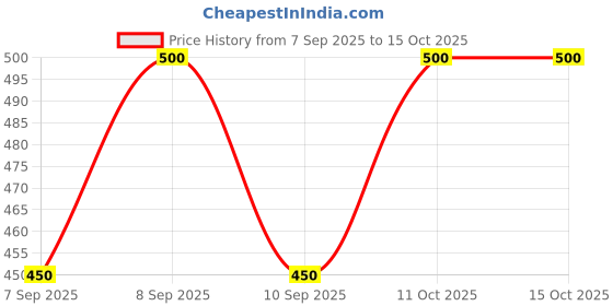 flipkart.com west gate clothing Solid Men Three Fourths west gate clothing Price History Graph from 7 Sep 2025 to 14 Oct 2025