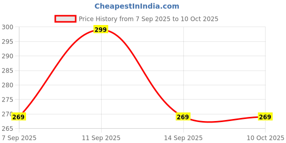 flipkart.com west gate clothing Solid Men Three Fourths west gate clothing Price History Graph from 7 Sep 2025 to 9 Oct 2025