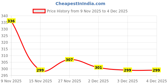 flipkart.com west gate clothing Solid Men Three Fourths west gate clothing Price History Graph from 9 Nov 2025 to 2 Dec 2025