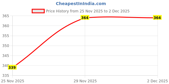 flipkart.com tt Solid Men Three Fourths tt Price History Graph from 25 Nov 2025 to 1 Dec 2025