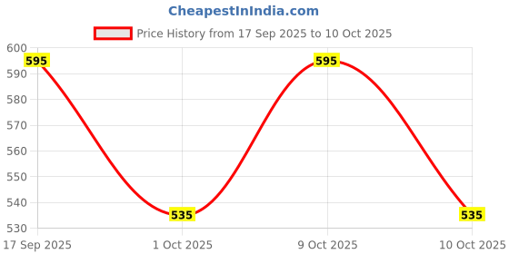 flipkart.com vasudi Solid Men Three Fourths vasudi Price History Graph from 17 Sep 2025 to 9 Oct 2025