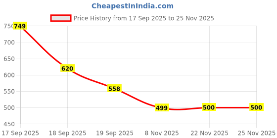 flipkart.com jaydev Solid Men Three Fourths jaydev Price History Graph from 17 Sep 2025 to 25 Nov 2025