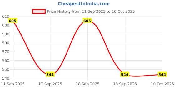 flipkart.com vego Solid Men Three Fourths vego Price History Graph from 11 Sep 2025 to 9 Oct 2025