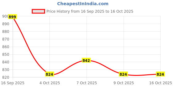 flipkart.com hauwer Solid Men Three Fourths hauwer Price History Graph from 16 Sep 2025 to 15 Oct 2025