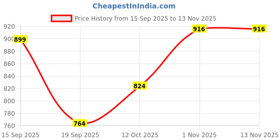 flipkart.com hauwer Solid Men Three Fourths hauwer Price History Graph from 15 Sep 2025 to 12 Nov 2025