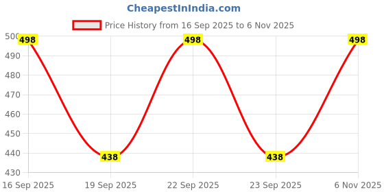 flipkart.com welcy Solid Men Three Fourths welcy Price History Graph from 16 Sep 2025 to 6 Nov 2025