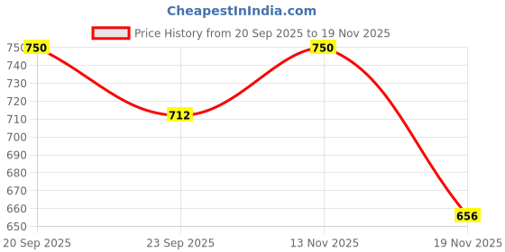 flipkart.com shree yamuna prints Solid Men Three Fourths shree yamuna prints Price History Graph from 20 Sep 2025 to 19 Nov 2025
