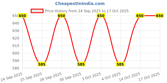 flipkart.com aenimation Solid Men Three Fourths aenimation Price History Graph from 24 Sep 2025 to 17 Oct 2025