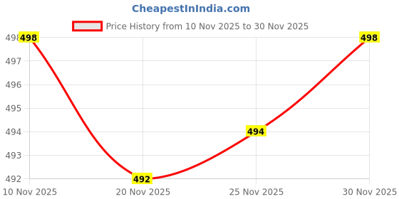 flipkart.com madegood Solid Men Three Fourths madegood Price History Graph from 10 Nov 2025 to 30 Nov 2025