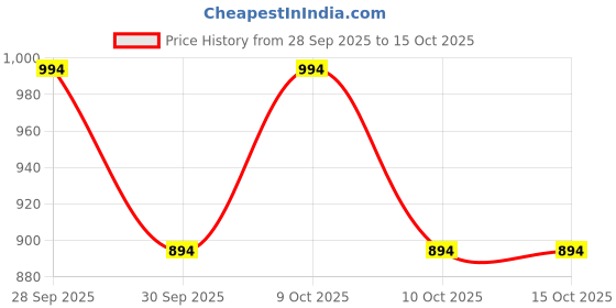 flipkart.com reoutlook Solid Men Three Fourths reoutlook Price History Graph from 28 Sep 2025 to 14 Oct 2025