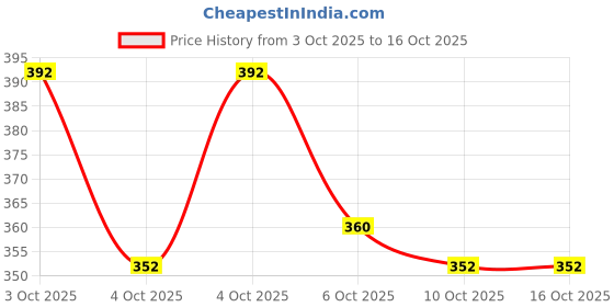 flipkart.com hauwer Solid Men Three Fourths hauwer Price History Graph from 3 Oct 2025 to 15 Oct 2025