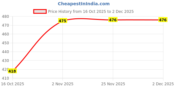 flipkart.com meoby Solid Men Three Fourths meoby Price History Graph from 16 Oct 2025 to 2 Dec 2025