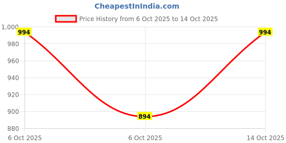 flipkart.com reoutlook Solid Men Three Fourths reoutlook Price History Graph from 6 Oct 2025 to 14 Oct 2025