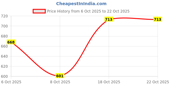 flipkart.com vasudi Solid Men Three Fourths vasudi Price History Graph from 6 Oct 2025 to 21 Oct 2025