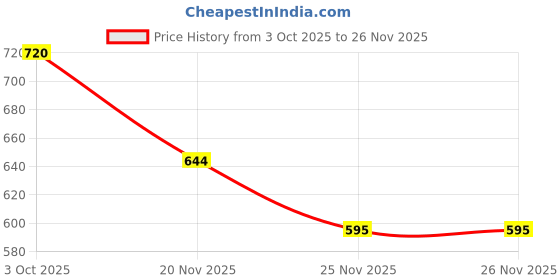 flipkart.com maruti enterprise Solid Men Three Fourths maruti enterprise Price History Graph from 3 Oct 2025 to 25 Nov 2025