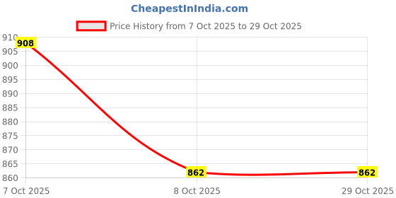 flipkart.com sapper Solid Men Three Fourths sapper Price History Graph from 7 Oct 2025 to 29 Oct 2025