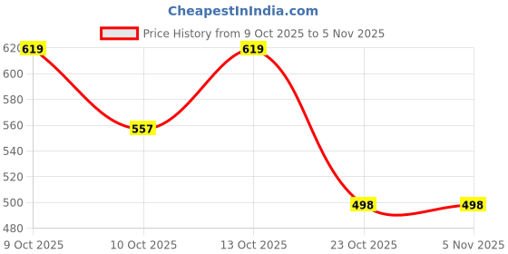 flipkart.com madegood Solid Men Three Fourths madegood Price History Graph from 9 Oct 2025 to 4 Nov 2025