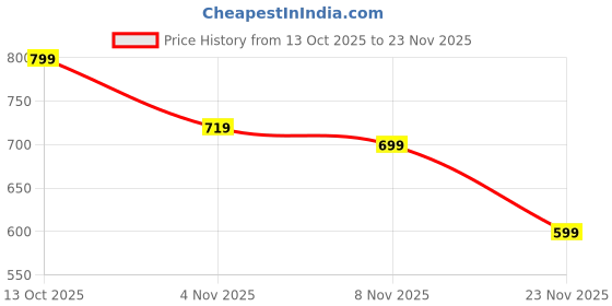 flipkart.com sapper Solid Men Three Fourths sapper Price History Graph from 13 Oct 2025 to 23 Nov 2025