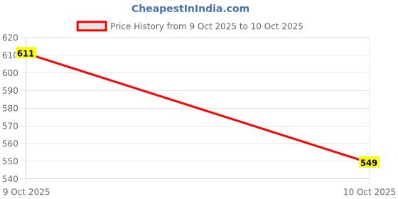 flipkart.com anowar traders Solid Men Three Fourths anowar traders Price History Graph from 9 Oct 2025 to 10 Oct 2025