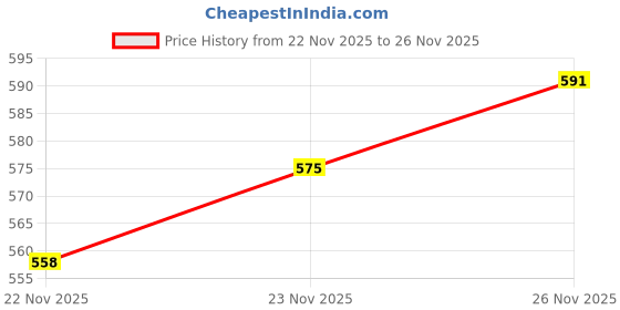 flipkart.com studio nexx Solid Men Three Fourths studio nexx Price History Graph from 22 Nov 2025 to 26 Nov 2025