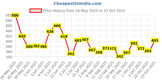 flipkart.com blive Solid Men Track Suit blive Price History Graph from 24 May 2025 to 23 Oct 2025
