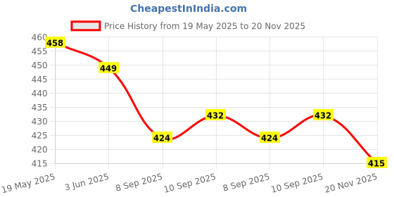 flipkart.com loverabby Solid Men Track Suit loverabby Price History Graph from 19 May 2025 to 20 Nov 2025