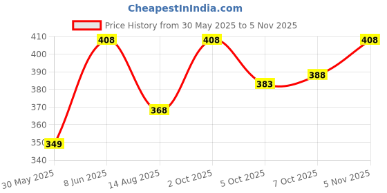 flipkart.com tripr Solid Men Track Suit tripr Price History Graph from 30 May 2025 to 5 Nov 2025
