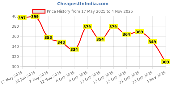 flipkart.com abdani Solid Men Track Suit abdani Price History Graph from 17 May 2025 to 4 Nov 2025