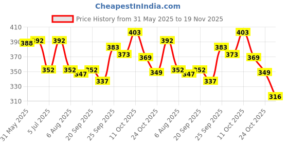 flipkart.com abdani Solid Men Track Suit abdani Price History Graph from 31 May 2025 to 19 Nov 2025