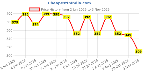 flipkart.com abdani Solid Men Track Suit abdani Price History Graph from 2 Jun 2025 to 3 Nov 2025