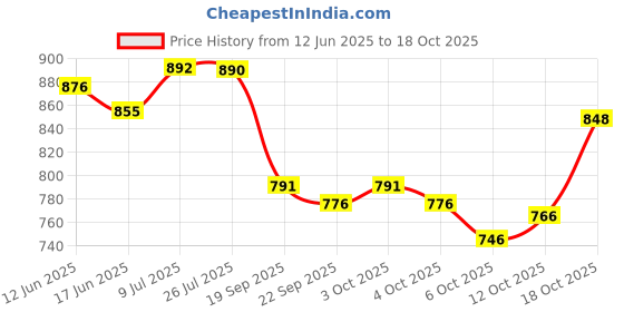 flipkart.com caligostle Solid Men Track Suit caligostle Price History Graph from 12 Jun 2025 to 18 Oct 2025
