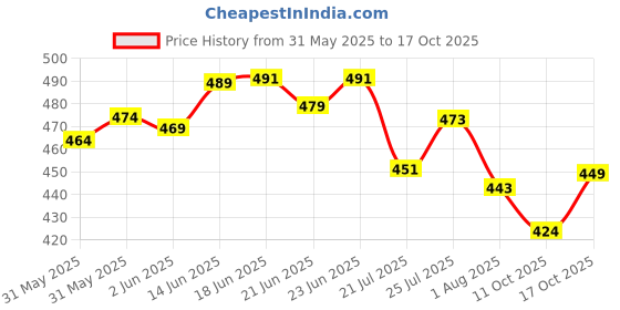flipkart.com devu fashion Solid Men Track Suit devu fashion Price History Graph from 31 May 2025 to 17 Oct 2025