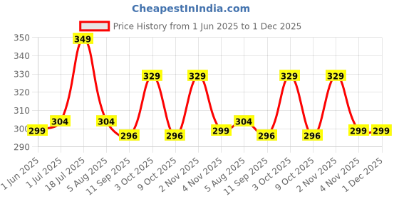 flipkart.com m7 by metronaut Solid Men Track Suit m7 by metronaut Price History Graph from 1 Jun 2025 to 30 Nov 2025
